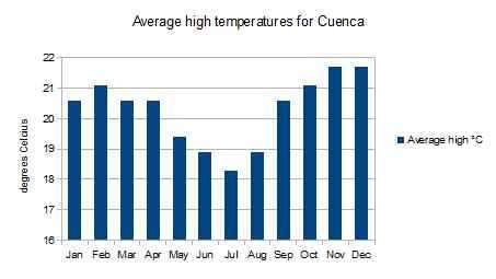 Klima Cuenca: Gemittelte Temperatur Cuenca, Ecuador