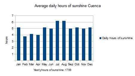 Klima Cuenca: Sonnenstunden Klima Cuenca Ecuador