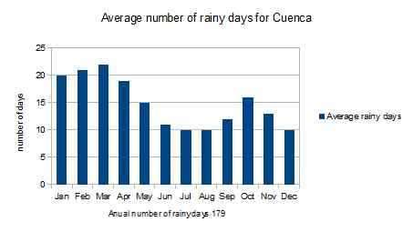 Klima Cuenca: Regentage, Cuenca, Ecuador