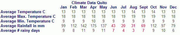 KLIMA DIAGRAMM QUITO [BESTE REISEZEIT QUITO]: Wetterdaten