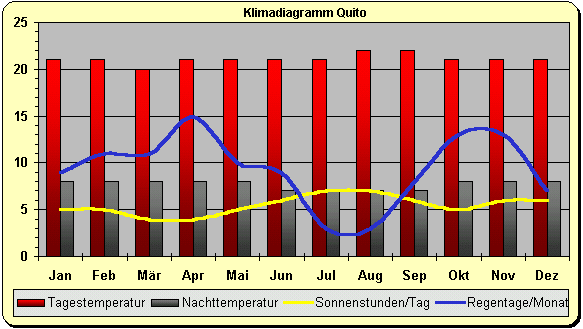CUANDO MEJOR CLIMA PARA VIAJAR A QUITO Y EVITAR LLUVIAS [2021]?: Temperatura y pluviosidad
