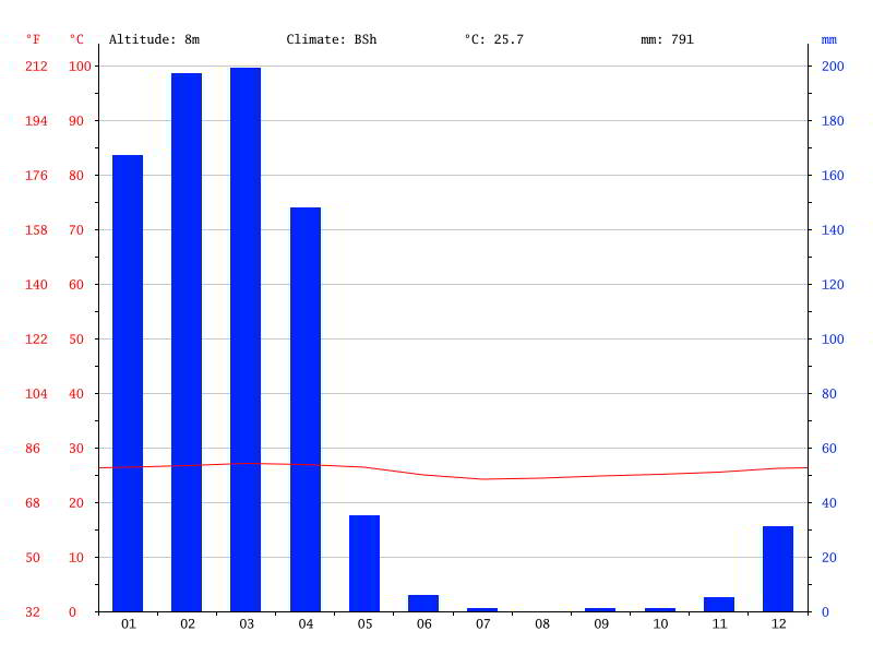 CLIMATE OF THE PACIFIC COAST OF ECUADOR: Guayaquil