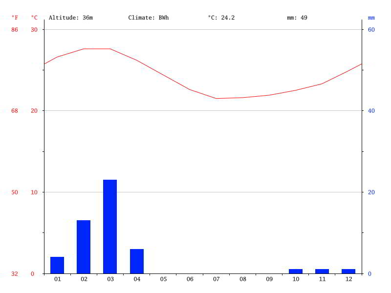 CLIMATE OF THE PACIFIC COAST OF ECUADOR: Piura, Peru at border.