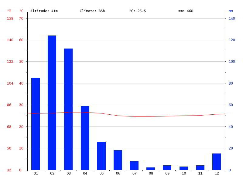 CLIMATE OF THE PACIFIC COAST OF ECUADOR: Porto Viejo