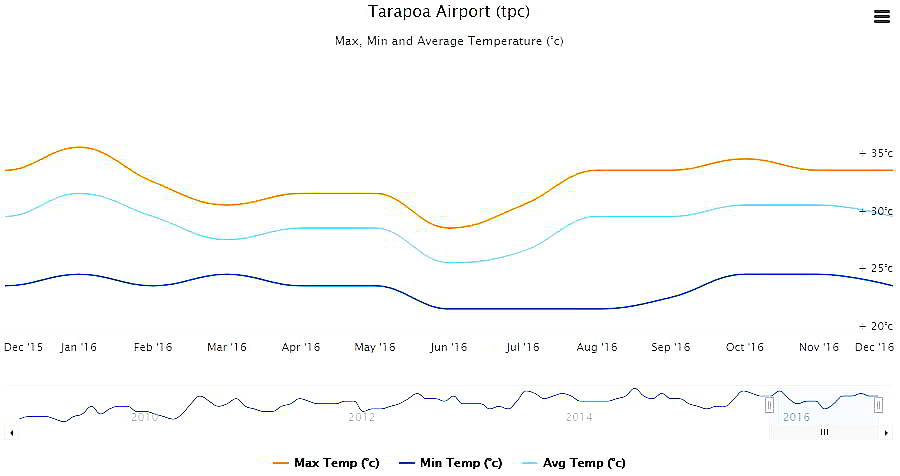 WHAT's THE CLIMATE IN THE AMAZON RAINFOREST: Tarapoa Airport 2016 temperature data.