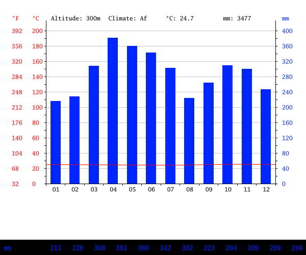 WHAT's THE CLIMATE IN THE AMAZON RAINFOREST: Lagoagrio rainfall