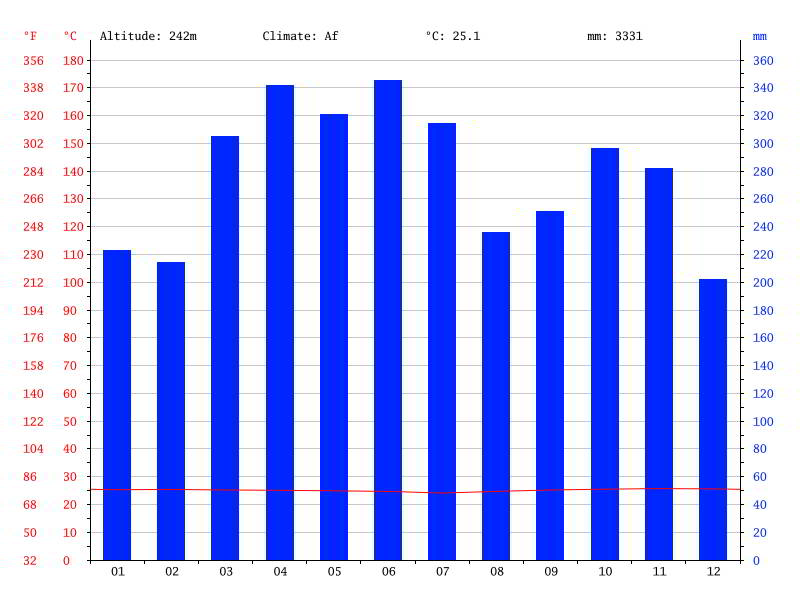 WHAT's THE CLIMATE IN THE AMAZON RAINFOREST: Tarapoa airport maximum and minimui temperatures in celcius