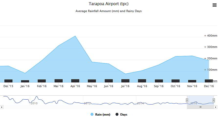 WHAT's THE CLIMATE IN THE AMAZON RAINFOREST: Tarapoa 2016 rainfall data.