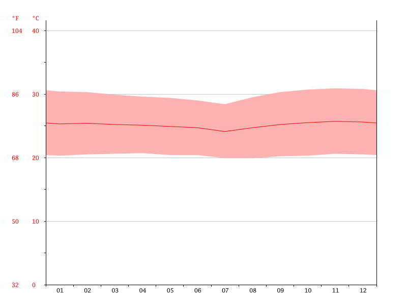 WHAT's THE CLIMATE IN THE AMAZON RAINFOREST: Tarapoa Airport rainfall data.