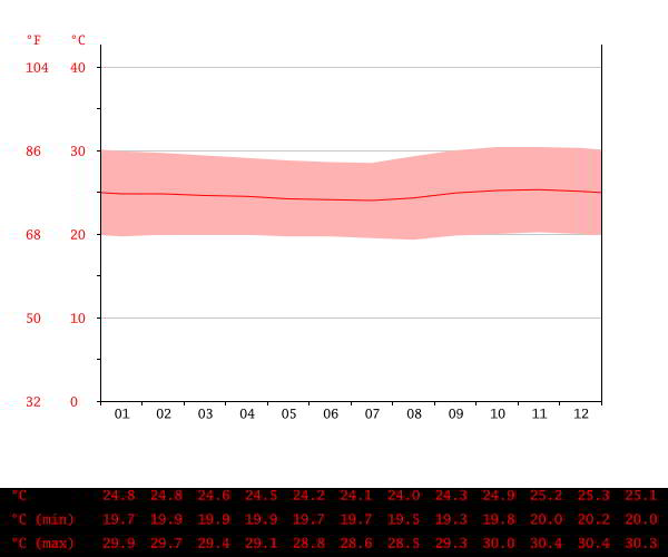WHAT's THE CLIMATE IN THE AMAZON RAINFOREST: Lagoagrio temperature